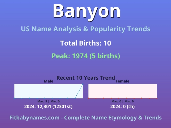 Infographic: Banyon name meaning, origin, and popularity trends in the United States (US baby name analysis chart)