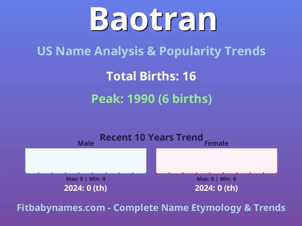 Infographic: Baotran name meaning, origin, and popularity trends in the United States (US baby name analysis chart)