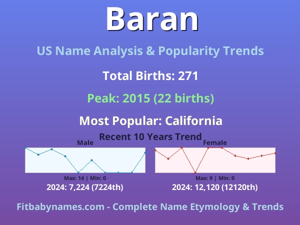 Infographic: Baran name meaning, origin, and popularity trends in the United States (US baby name analysis chart)