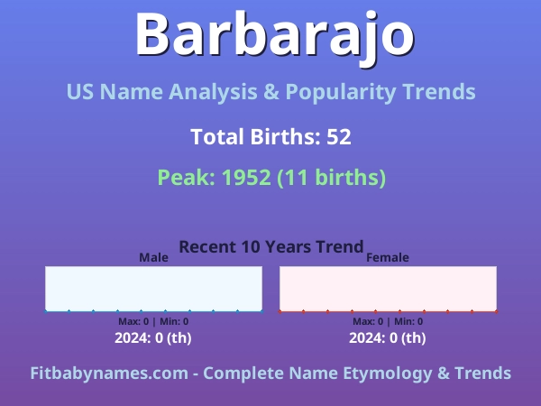 Infographic: Barbarajo name meaning, origin, and popularity trends in the United States (US baby name analysis chart)