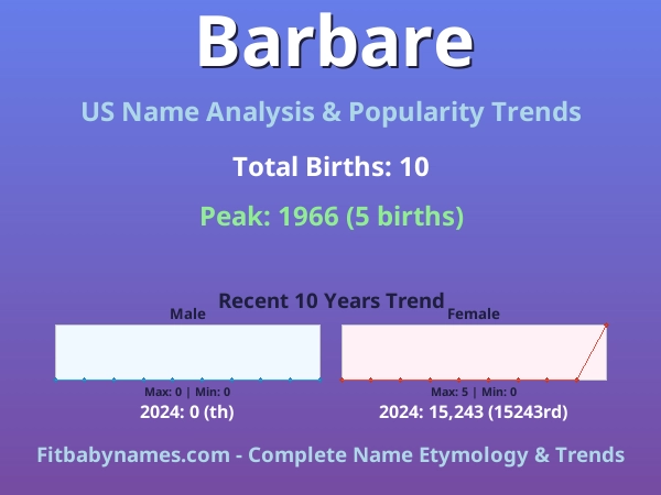 Infographic: Barbare name meaning, origin, and popularity trends in the United States (US baby name analysis chart)