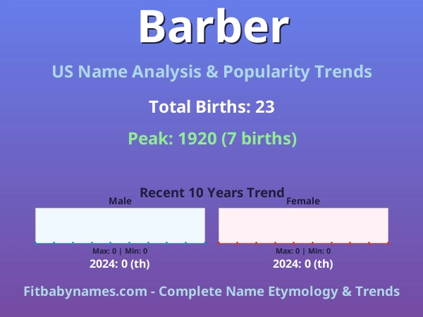 Infographic: Barber name meaning, origin, and popularity trends in the United States (US baby name analysis chart)