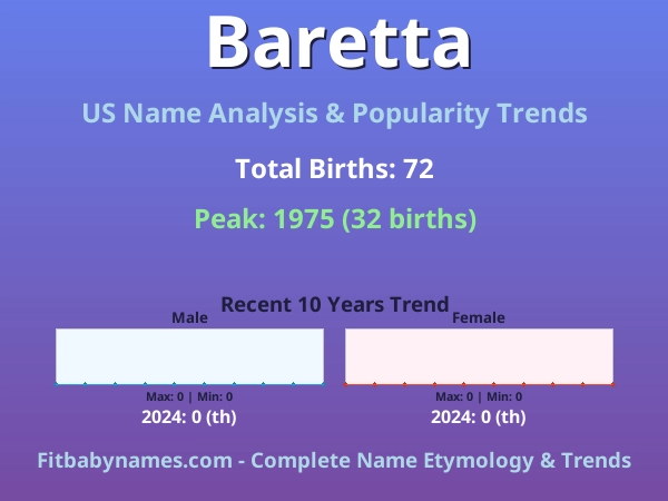 Infographic: Baretta name meaning, origin, and popularity trends in the United States (US baby name analysis chart)
