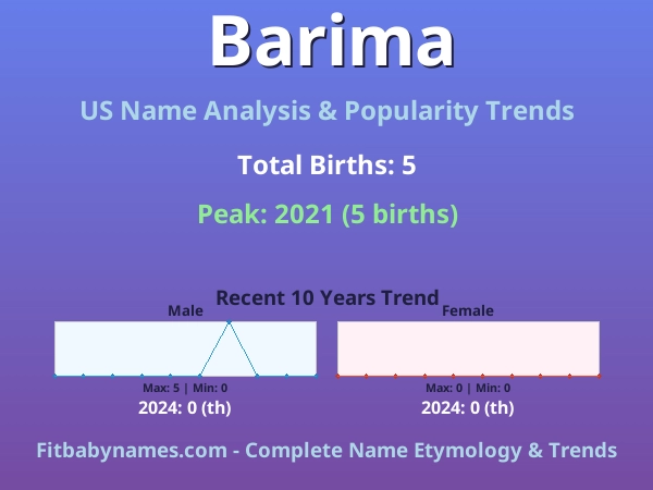 Infographic: Barima name meaning, origin, and popularity trends in the United States (US baby name analysis chart)