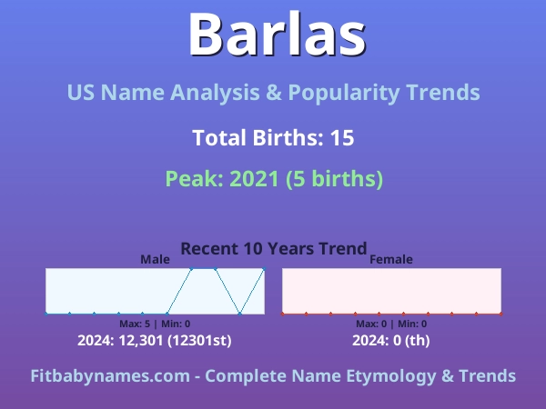 Infographic: Barlas name meaning, origin, and popularity trends in the United States (US baby name analysis chart)