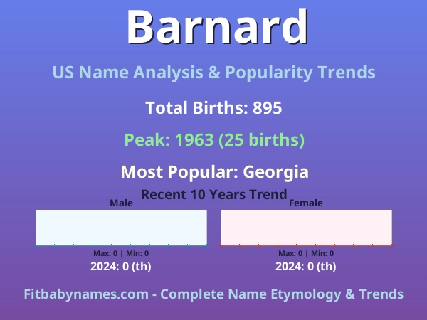Infographic: Barnard name meaning, origin, and popularity trends in the United States (US baby name analysis chart)