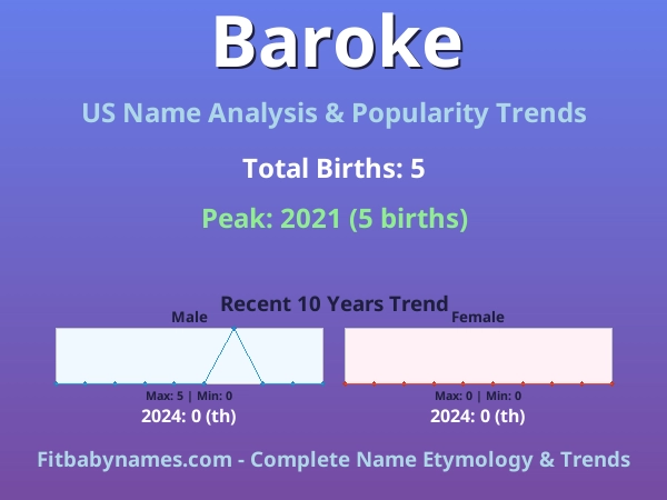 Infographic: Baroke name meaning, origin, and popularity trends in the United States (US baby name analysis chart)