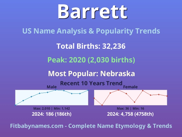 Infographic: Barrett name meaning, origin, and popularity trends in the United States (US baby name analysis chart)