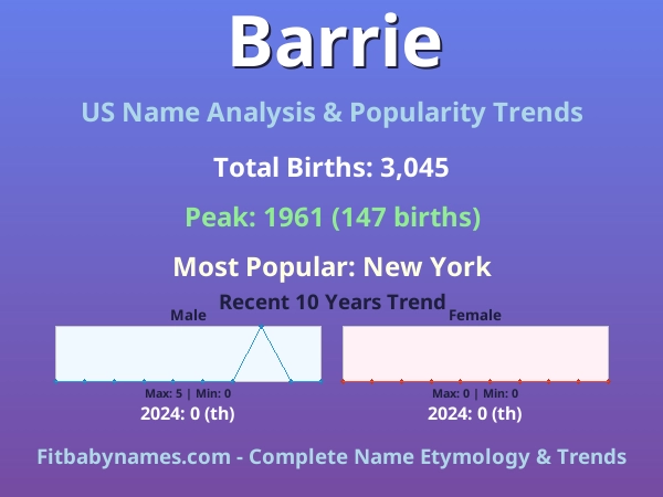 Infographic: Barrie name meaning, origin, and popularity trends in the United States (US baby name analysis chart)