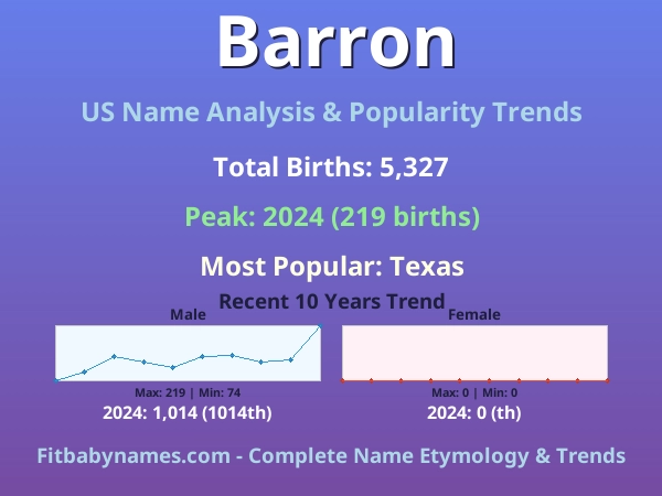 Infographic: Barron name meaning, origin, and popularity trends in the United States (US baby name analysis chart)