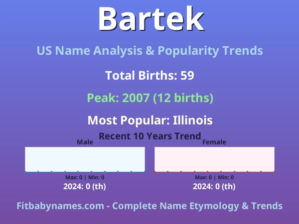 Infographic: Bartek name meaning, origin, and popularity trends in the United States (US baby name analysis chart)