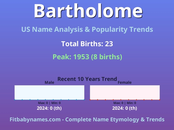Infographic: Bartholome name meaning, origin, and popularity trends in the United States (US baby name analysis chart)