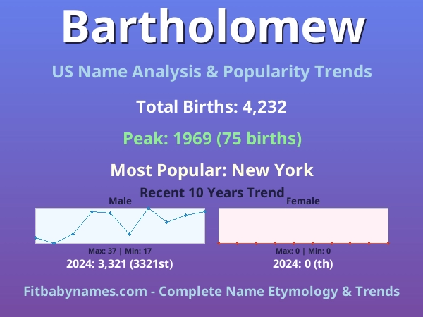 Infographic: Bartholomew name meaning, origin, and popularity trends in the United States (US baby name analysis chart)