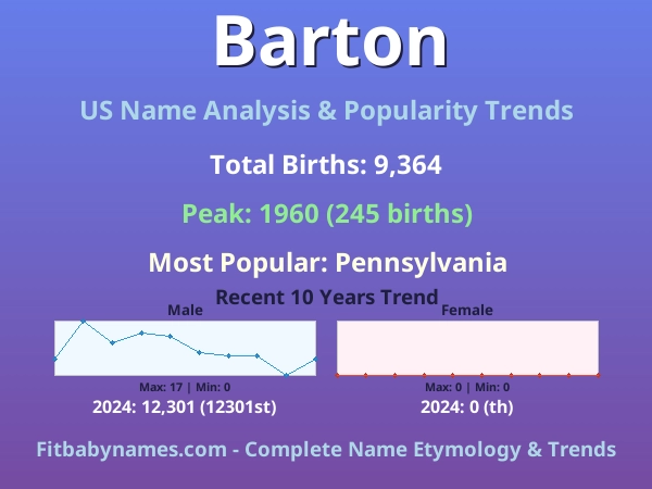 Infographic: Barton name meaning, origin, and popularity trends in the United States (US baby name analysis chart)