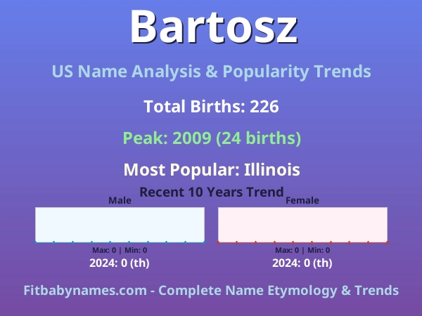 Infographic: Bartosz name meaning, origin, and popularity trends in the United States (US baby name analysis chart)