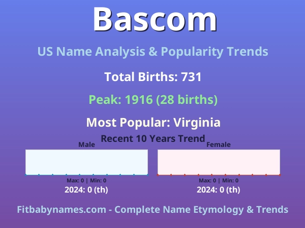 Infographic: Bascom name meaning, origin, and popularity trends in the United States (US baby name analysis chart)
