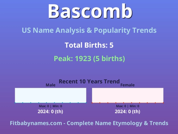 Infographic: Bascomb name meaning, origin, and popularity trends in the United States (US baby name analysis chart)