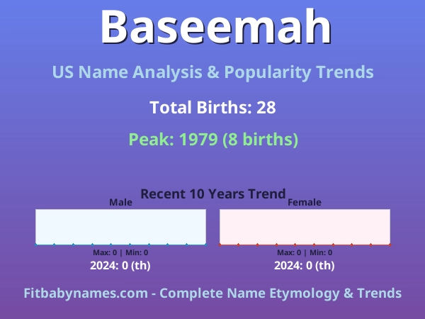 Infographic: Baseemah name meaning, origin, and popularity trends in the United States (US baby name analysis chart)