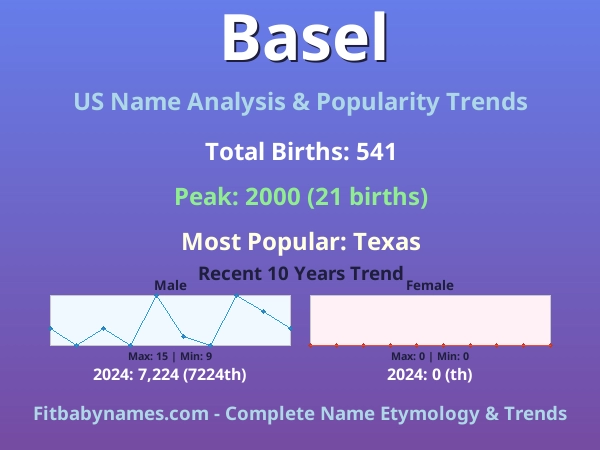 Infographic: Basel name meaning, origin, and popularity trends in the United States (US baby name analysis chart)