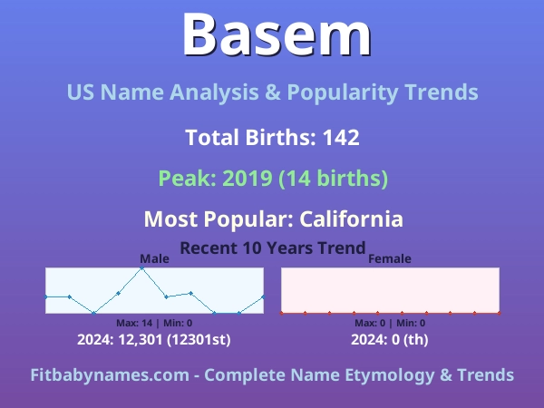 Infographic: Basem name meaning, origin, and popularity trends in the United States (US baby name analysis chart)