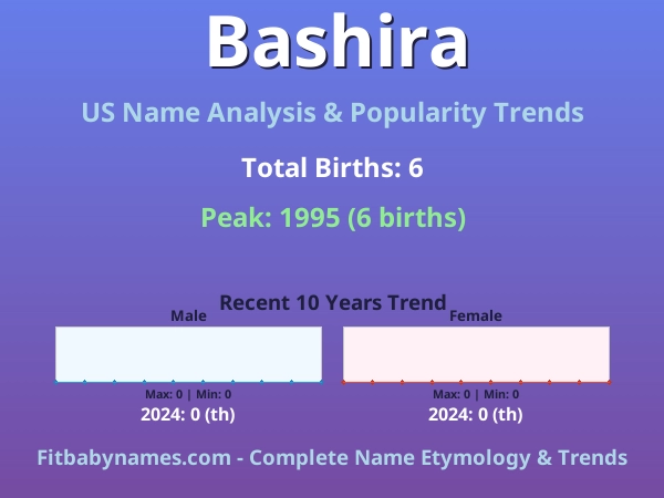 Infographic: Bashira name meaning, origin, and popularity trends in the United States (US baby name analysis chart)