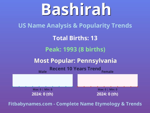 Infographic: Bashirah name meaning, origin, and popularity trends in the United States (US baby name analysis chart)