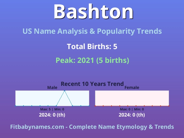 Infographic: Bashton name meaning, origin, and popularity trends in the United States (US baby name analysis chart)