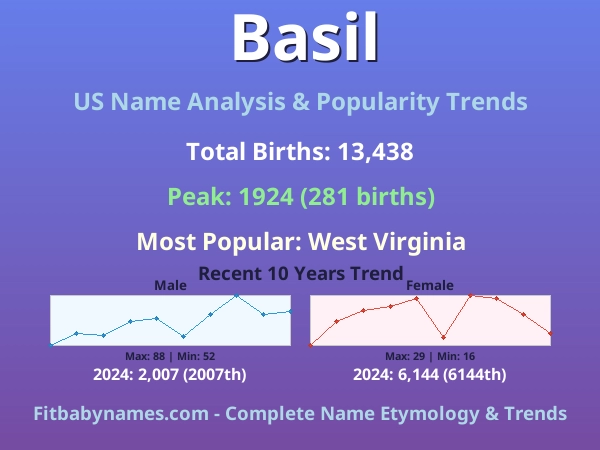 Infographic: Basil name meaning, origin, and popularity trends in the United States (US baby name analysis chart)