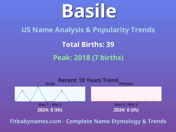 Infographic: Basile name meaning, origin, and popularity trends in the United States (US baby name analysis chart)