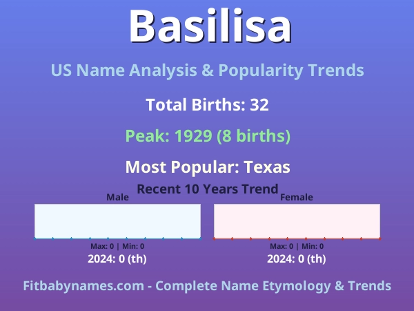 Infographic: Basilisa name meaning, origin, and popularity trends in the United States (US baby name analysis chart)