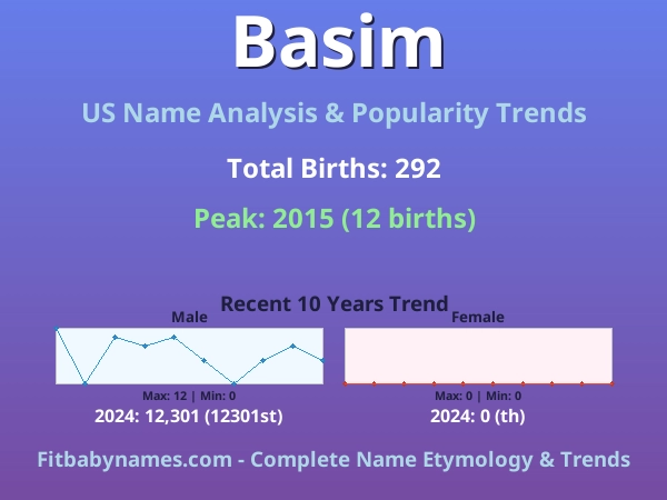 Infographic: Basim name meaning, origin, and popularity trends in the United States (US baby name analysis chart)
