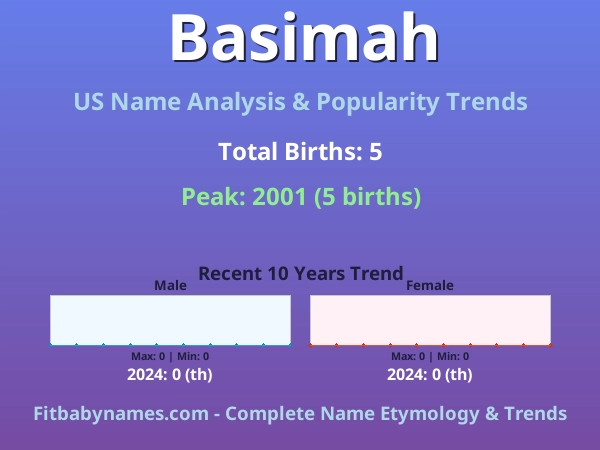 Infographic: Basimah name meaning, origin, and popularity trends in the United States (US baby name analysis chart)