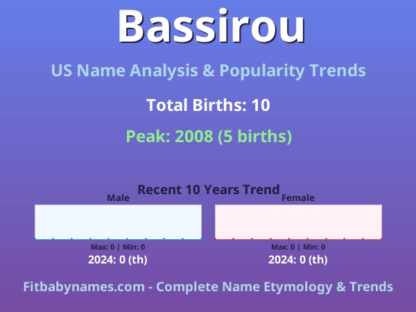 Infographic: Bassirou name meaning, origin, and popularity trends in the United States (US baby name analysis chart)