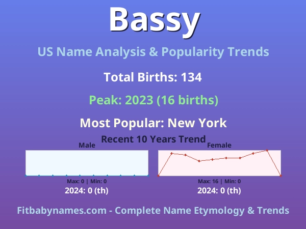 Infographic: Bassy name meaning, origin, and popularity trends in the United States (US baby name analysis chart)