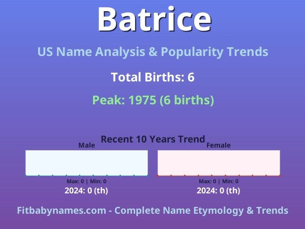 Infographic: Batrice name meaning, origin, and popularity trends in the United States (US baby name analysis chart)