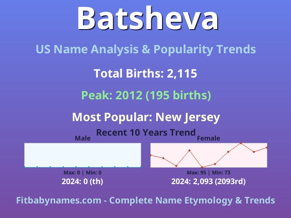 Infographic: Batsheva name meaning, origin, and popularity trends in the United States (US baby name analysis chart)