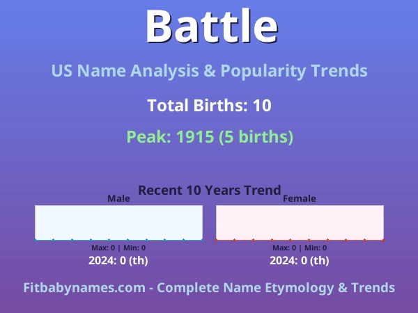 Infographic: Battle name meaning, origin, and popularity trends in the United States (US baby name analysis chart)