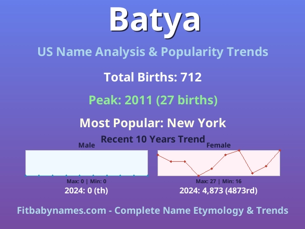 Infographic: Batya name meaning, origin, and popularity trends in the United States (US baby name analysis chart)