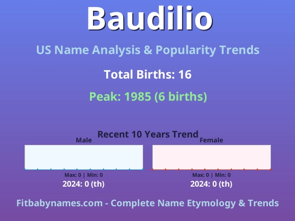 Infographic: Baudilio name meaning, origin, and popularity trends in the United States (US baby name analysis chart)