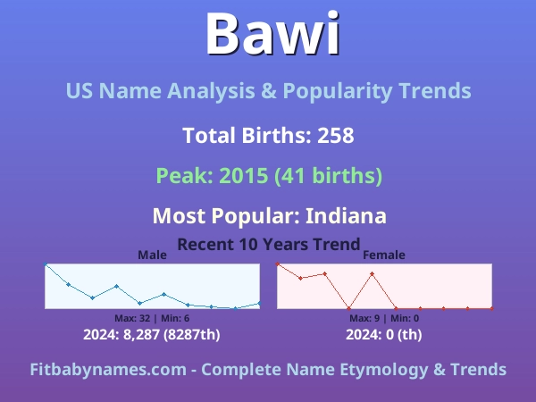 Infographic: Bawi name meaning, origin, and popularity trends in the United States (US baby name analysis chart)