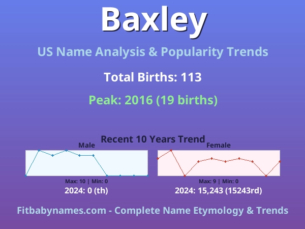 Infographic: Baxley name meaning, origin, and popularity trends in the United States (US baby name analysis chart)