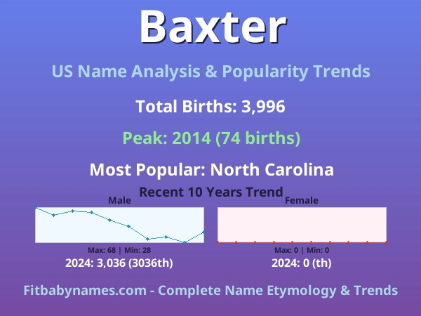 Infographic: Baxter name meaning, origin, and popularity trends in the United States (US baby name analysis chart)