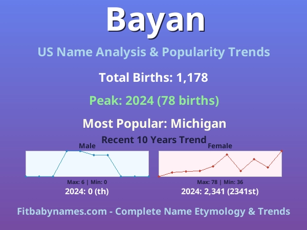 Infographic: Bayan name meaning, origin, and popularity trends in the United States (US baby name analysis chart)