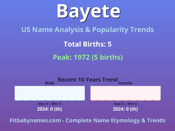 Infographic: Bayete name meaning, origin, and popularity trends in the United States (US baby name analysis chart)