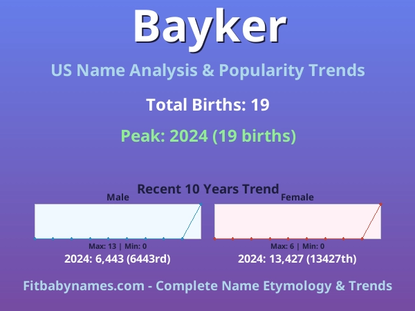 Infographic: Bayker name meaning, origin, and popularity trends in the United States (US baby name analysis chart)