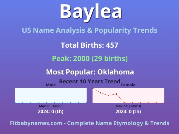 Infographic: Baylea name meaning, origin, and popularity trends in the United States (US baby name analysis chart)