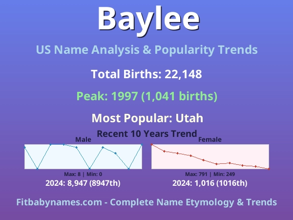 Infographic: Baylee name meaning, origin, and popularity trends in the United States (US baby name analysis chart)