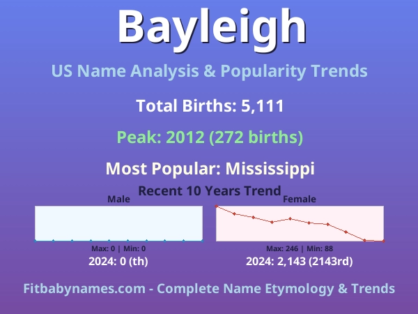 Infographic: Bayleigh name meaning, origin, and popularity trends in the United States (US baby name analysis chart)