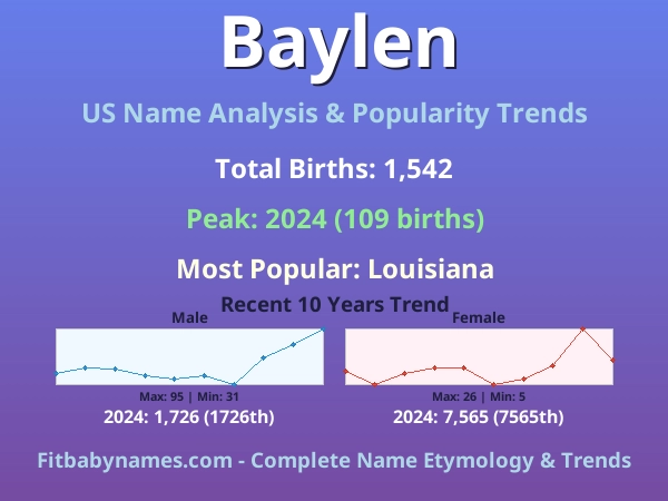 Infographic: Baylen name meaning, origin, and popularity trends in the United States (US baby name analysis chart)