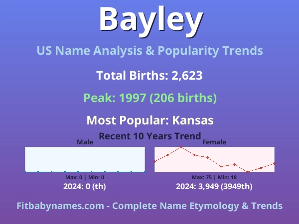 Infographic: Bayley name meaning, origin, and popularity trends in the United States (US baby name analysis chart)